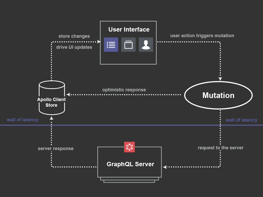 Mutations and Optimistic UI in Apollo Client - Apollo GraphQL Blog